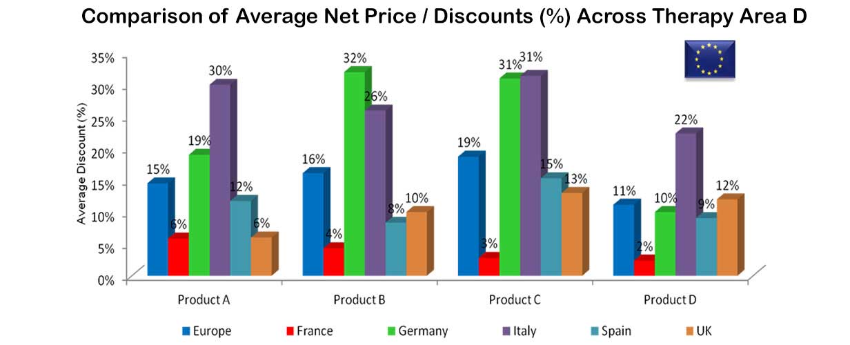 Comparison of Average discounts (%) across Therapy Area D