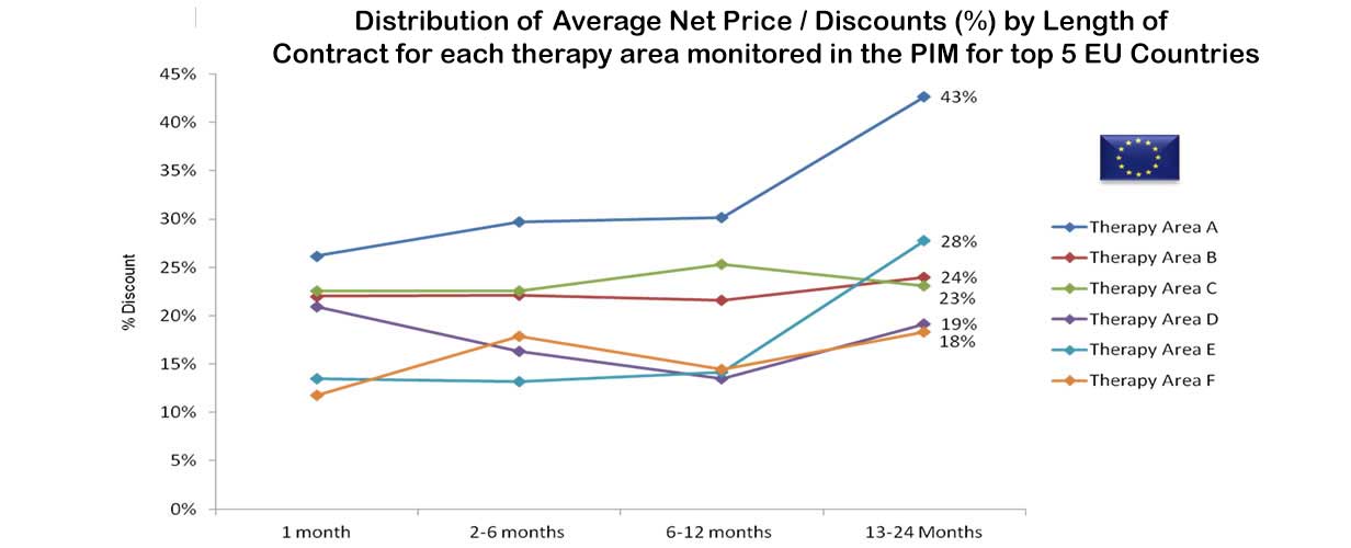 istribution of Average Discounts (%) by Length of Contract for each therapy area monitored in the PIM for top 5 EU Countries