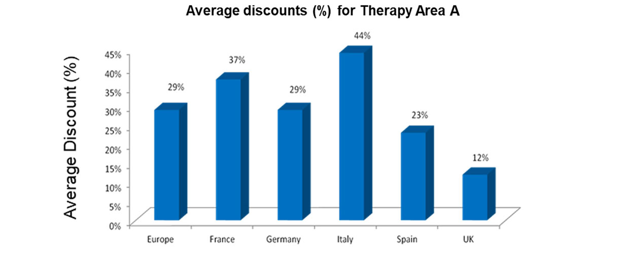 Average discounts – Net Price  (%) for Therapy area A
