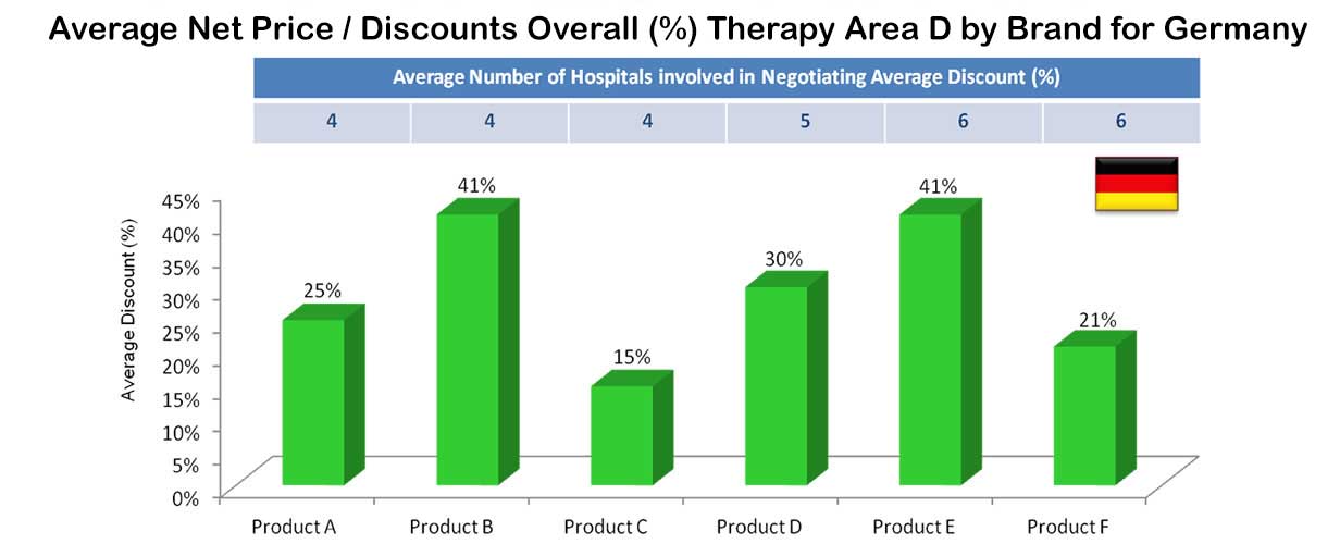 Average discounts Overall (%) Therapy Area D by Brand for Germany