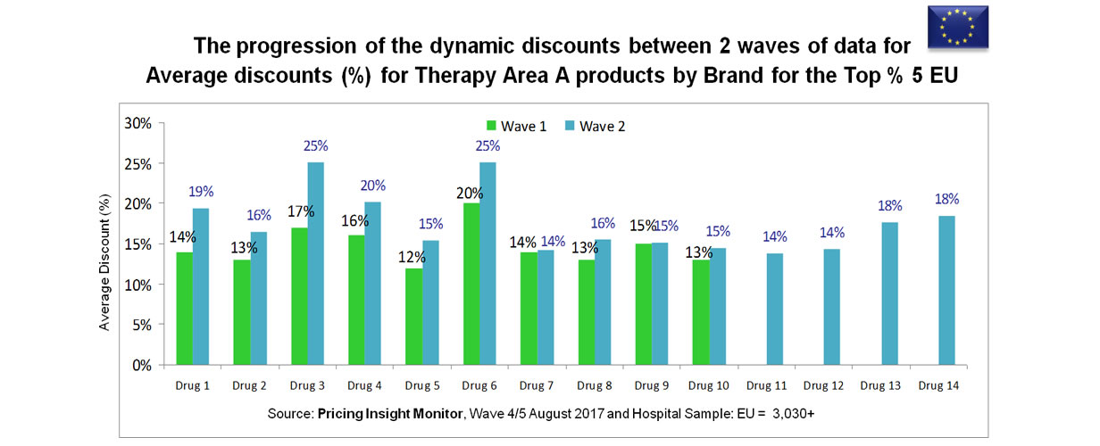 The progression of the dynamic discounts between 2 waves of data for Average discounts (%) for Therapy Area A products by Brand for the Top % 5 EU Countries